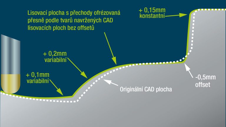 návrh a výroba aktivních ploch