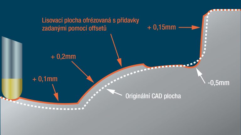 návrh a výroba aktivních ploch